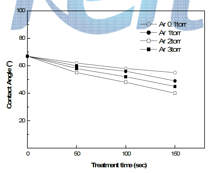대기압 플라즈마 가스압력과 출력에 따른 접촉각(200W)