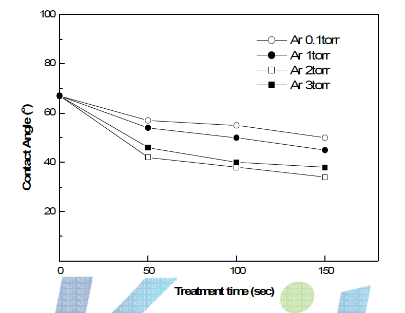 대기압 플라즈마 가스압력과 출력에 따른 접촉각(300W)