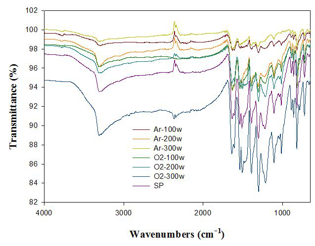 대기압 플라즈마 출력에 따른 FT-IR 결과(처리가스 Ar,O2)
