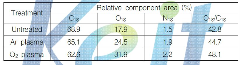 플라즈마 처리에 따른 ESCA측정 결과