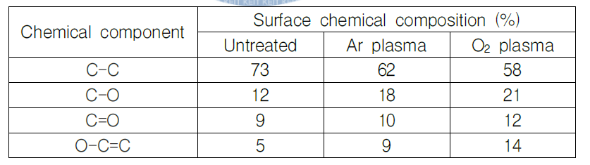 플라즈마 처리에 따른 화학적 조성