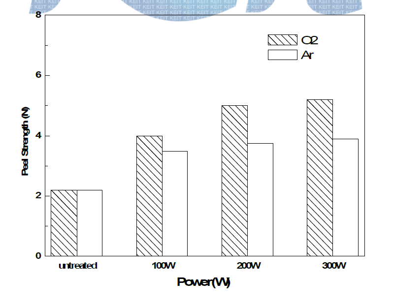 대기압 플라즈마 출력에 따른 접착강도