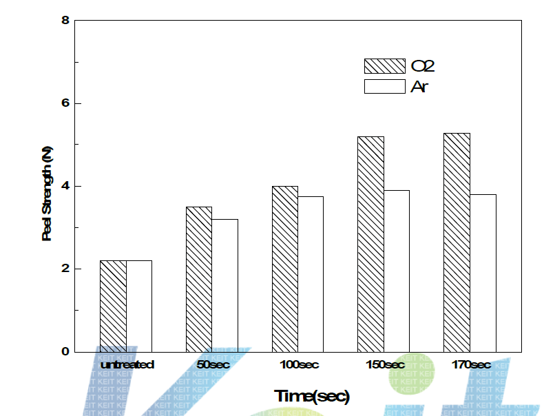대기압 플라즈마 처리시간에 따른 접착강도