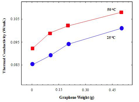 그래핀 함량에 따른 폴리이미드/그래핀 복합체의 열전도성