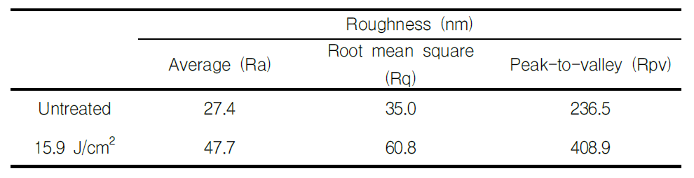 미처리와 표면처리된 파라아라미드의 표면거칠기