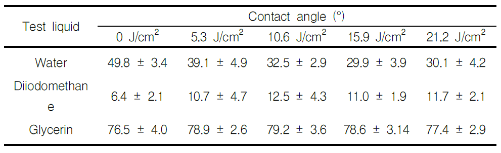 자외선 조사에너지에 따른 접촉각 변화