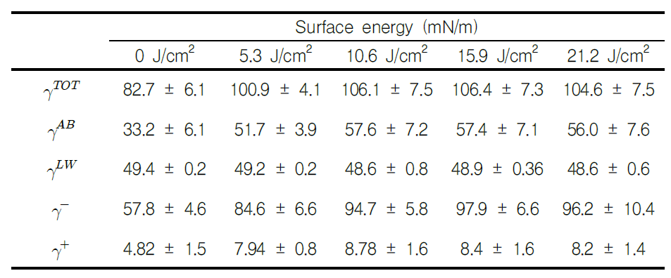 자외선 조사에너지에 따른 표면에너지 변화