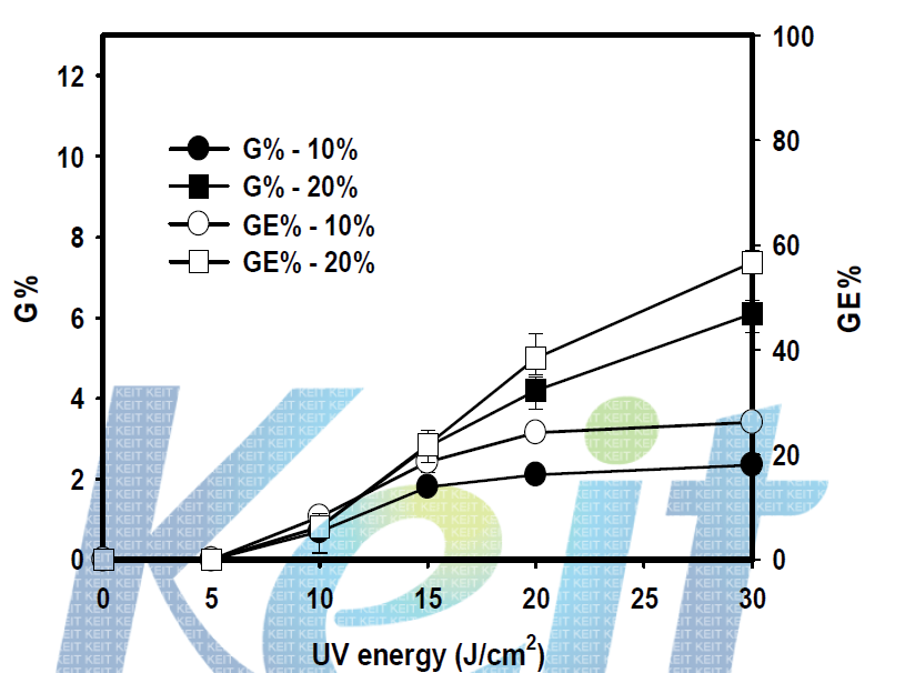 자외선 조사에너지에 따른 그라프트율과 그라프트효율