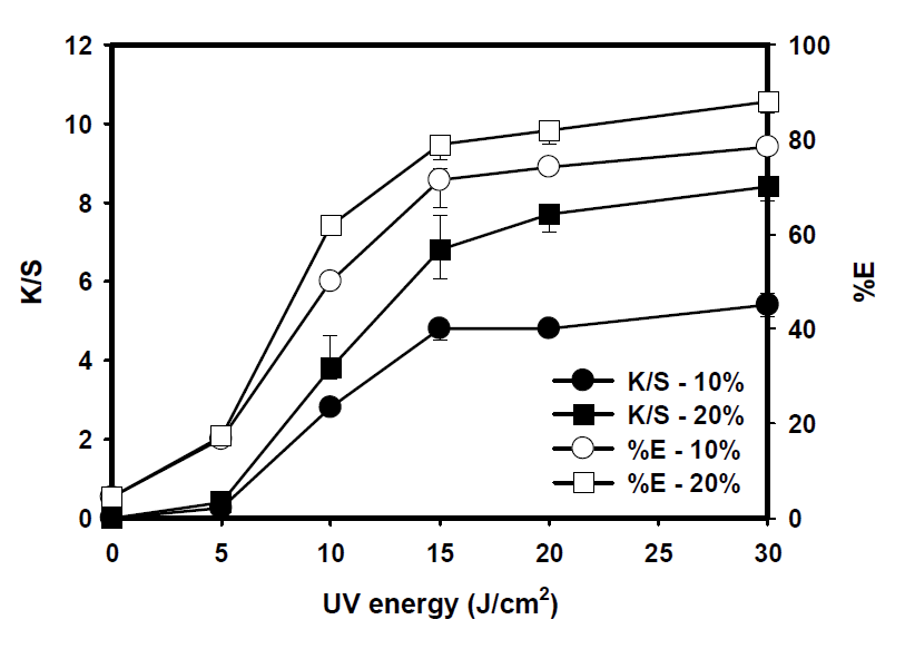 자외선 조사에너지에 따른 K/S와 흡진율