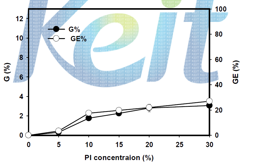 광개시제 농도에 따른 그라프트율과 그라프트효율