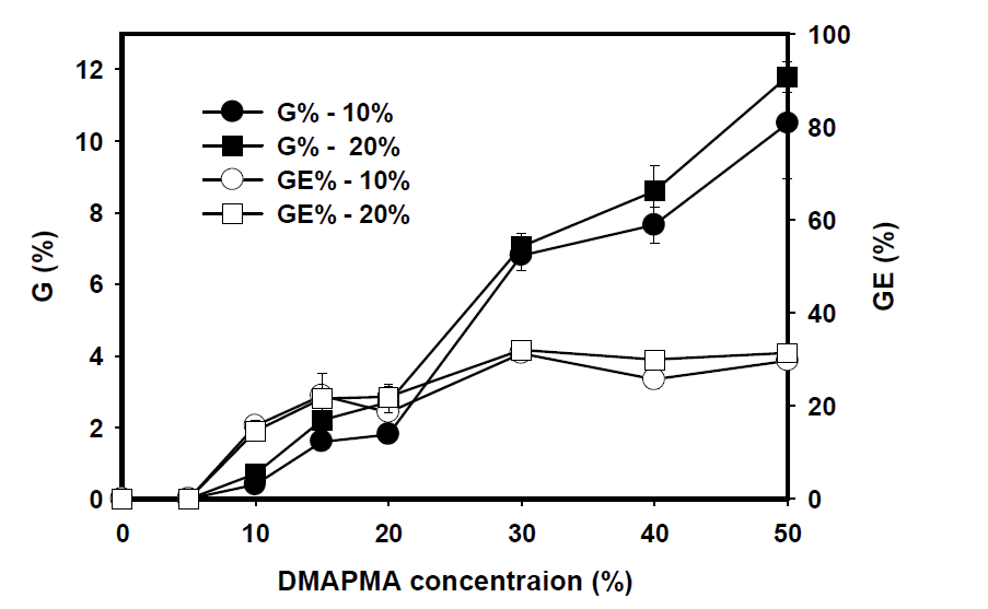 단량체 농도 변화에 따른 그라프트율과 그라프트효율