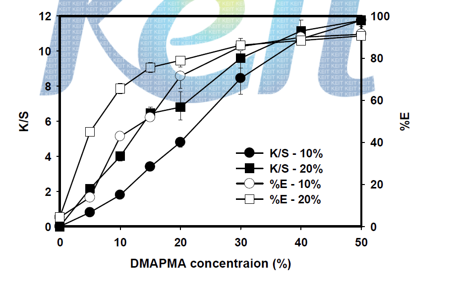 단량체 농도 변화에 따른 K/S와 흡진율