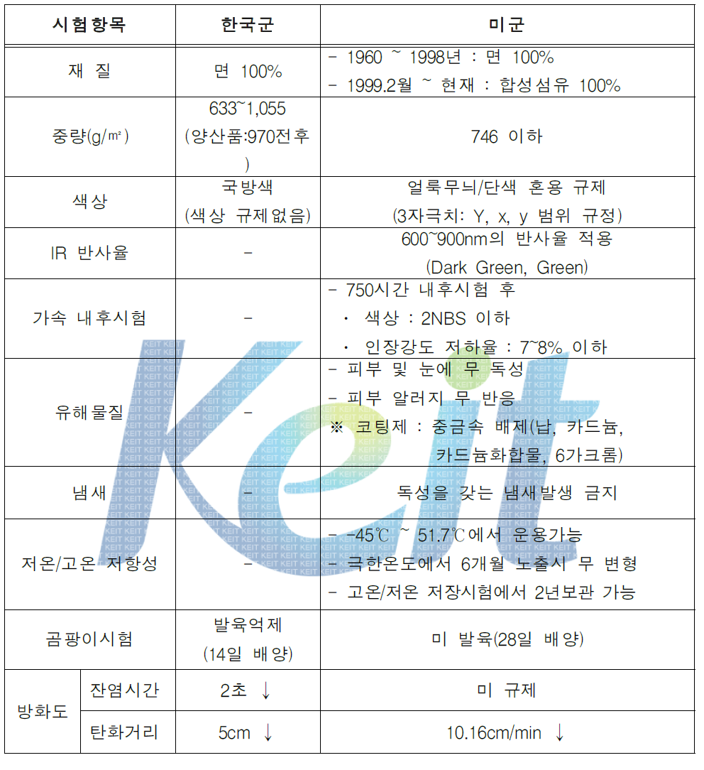 한국군 및 미군 표준차량용 덮개류 규격 비교