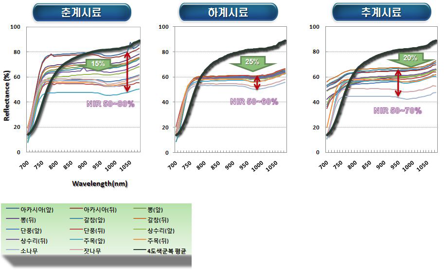 자연시료의 계절별 NIR 반사율 비교