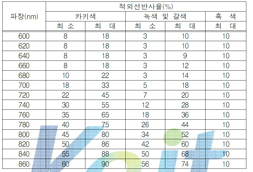 국방규격의 적외선 반사율 값