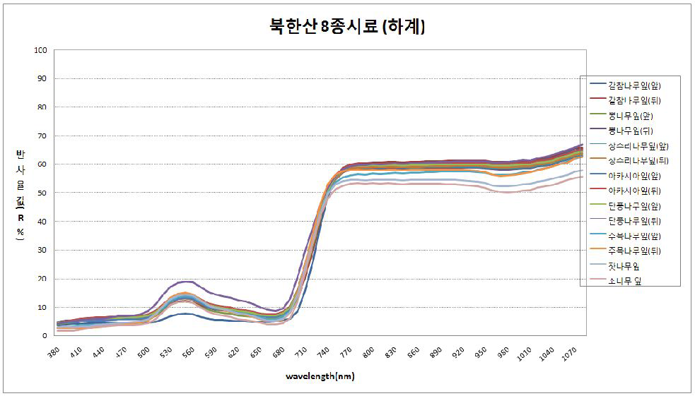 하계 북한산 시료(8종)적외선 반사율 커버