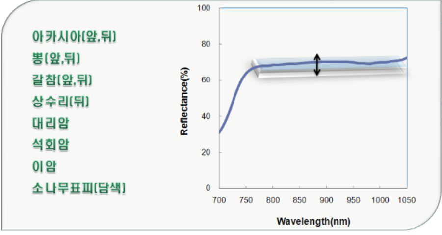 반사율 60~70% 영역의 자연물 NIR커버