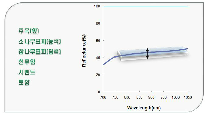 반사율 40~50% 영역의 자연물 NIR커버