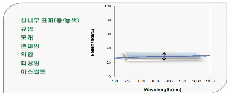 반사율 10~40% 영역의 자연물 NIR커버