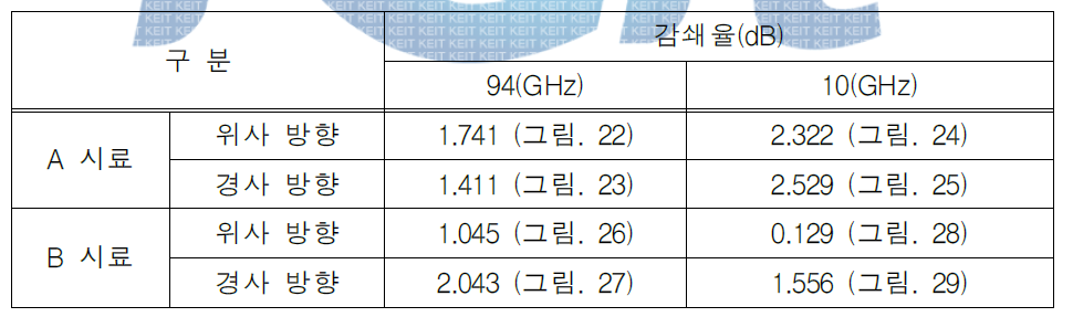 시료별 9410GHz영역에서의 차폐율