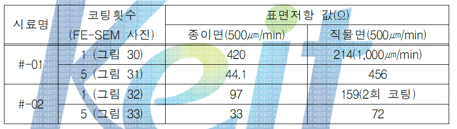 차폐재 종류별 표면저항 측정 결과(대표적 시료)