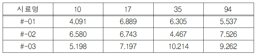 파장별 레이다 차폐시험 결과