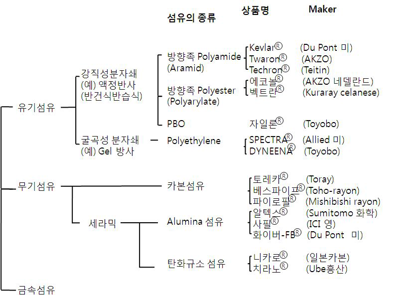 슈퍼섬유의 종류