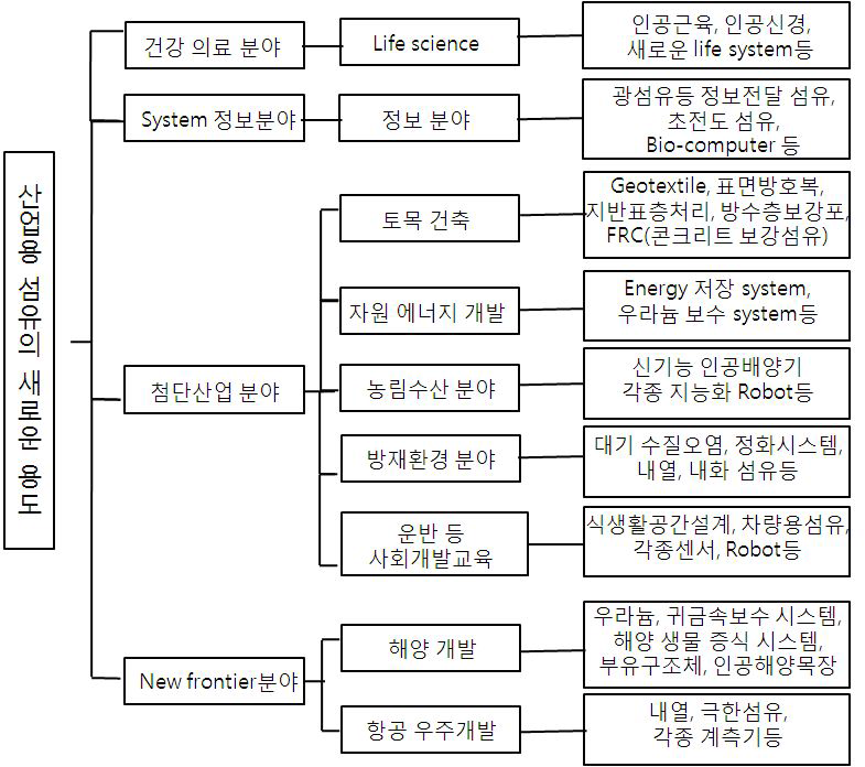 슈퍼섬유의 새로운 용도