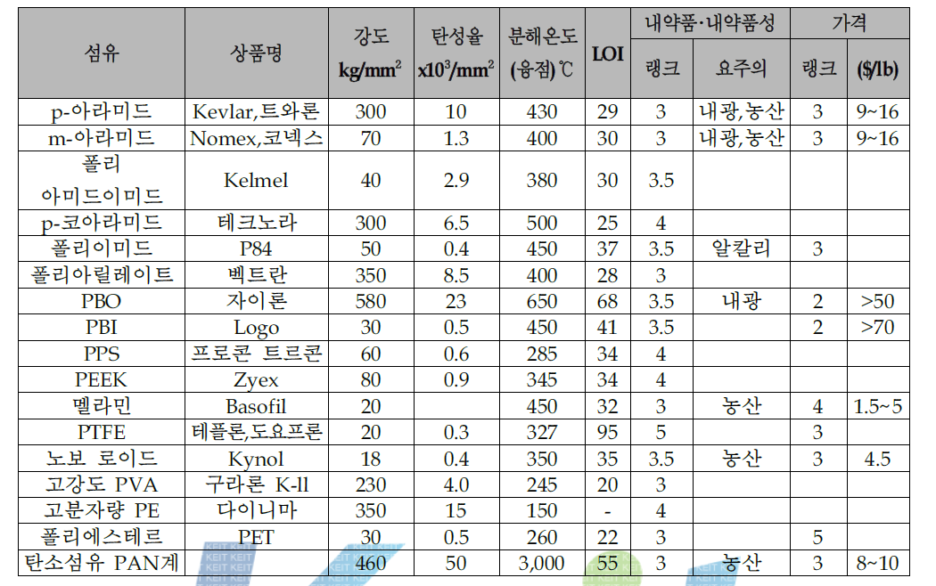 유기계 고기능 섬유의 섬유성능표