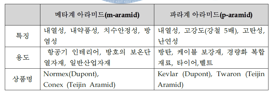 아라미드 섬유의 분류