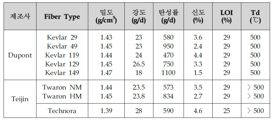 para-aramid섬유의 물리적 성질