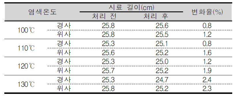 온도별 초고분자량 폴리에틸렌 섬유의 치수변화율