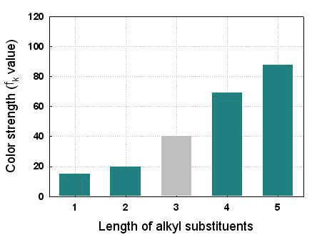 치환된 알킬기 길이에 따른 청색염료의 색상강도