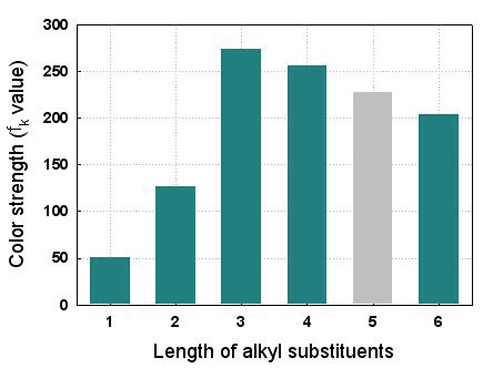 치환된 알킬기 길이에 따른 적색염료의 색상강도
