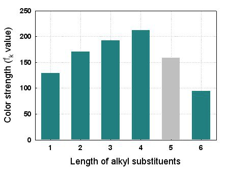 치환된 알킬기 길이에 따른 황색염료의 색상강도