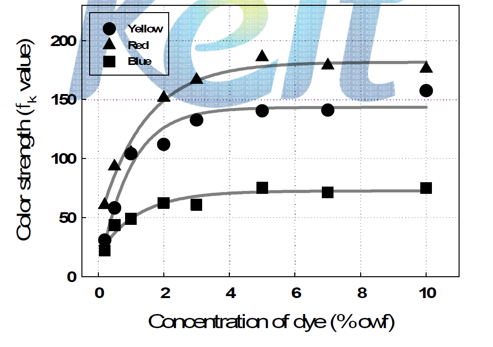 염료농도에 따른 색상강도