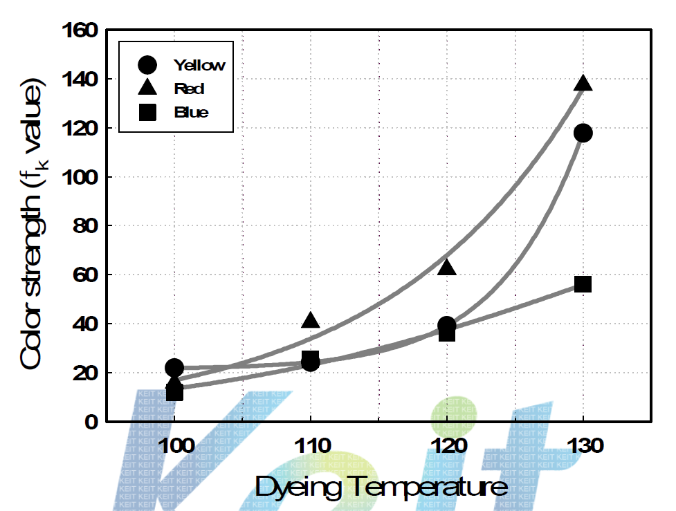 염색온도에 따른 색상강도