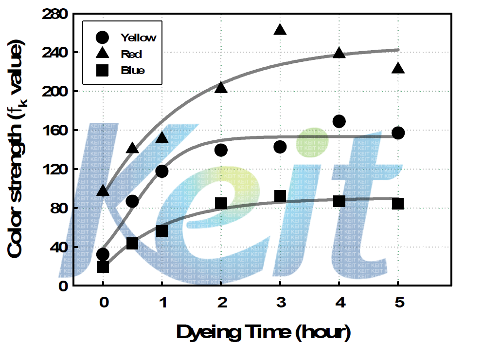 염색시간에 따른 색상강도