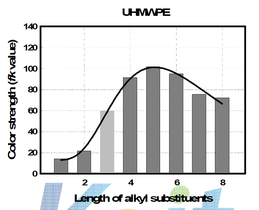 치환된 알킬기 길이에 따른 청색염료의 색상강도