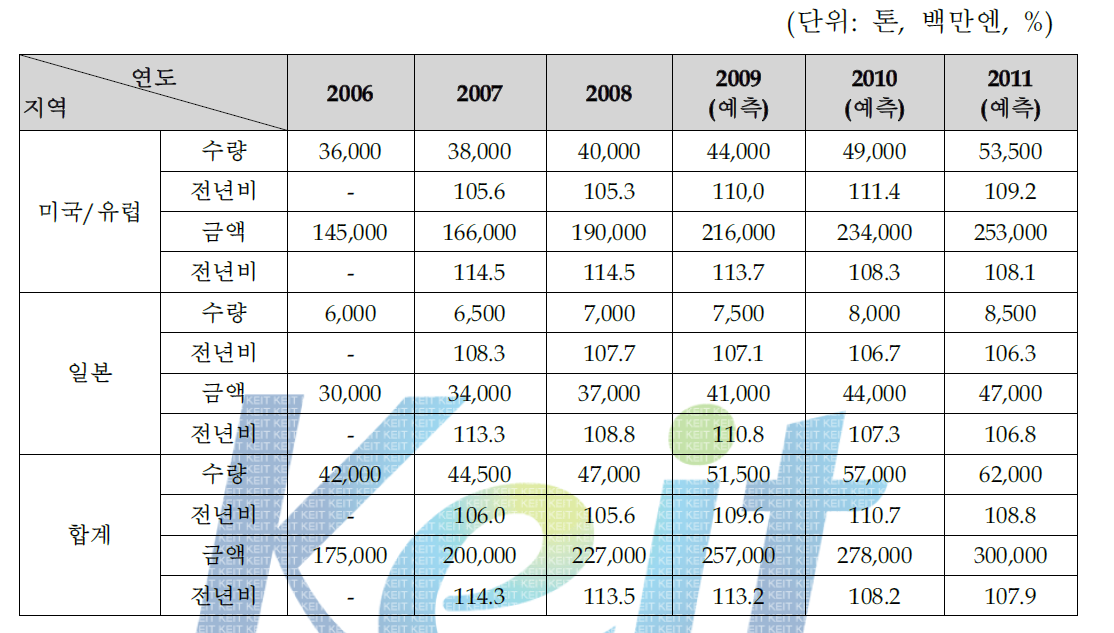 세계 Para계 Aramid섬유 시장규모 추이