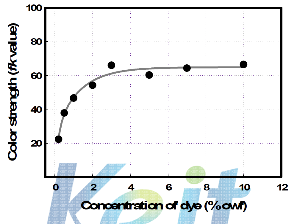청색염료의 농도에 따른 색상강도