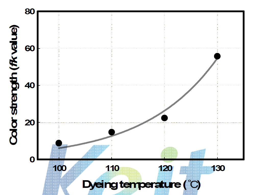 청색염료의 온도에 따른 색상강도