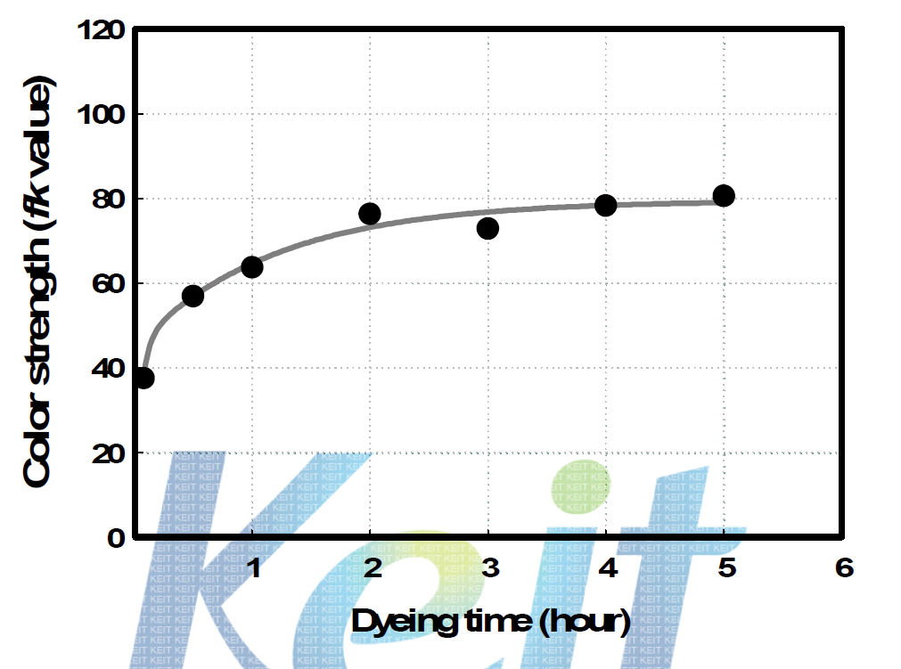 청색염료의 시간에 따른 색상강도