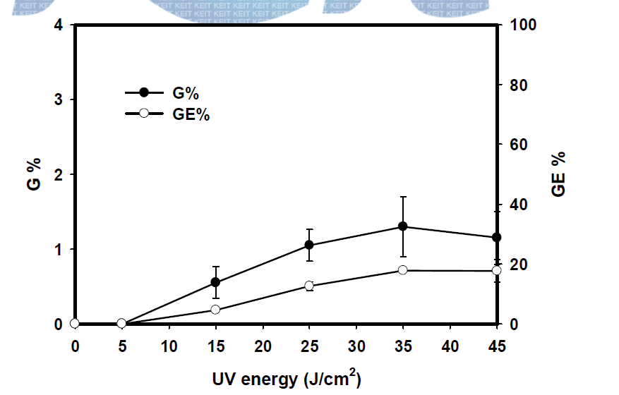 UV 에너지에 따른 그라프트율과 그라프트효율