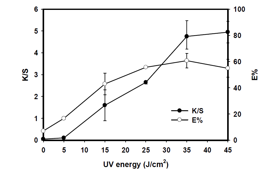 자외선 조사에너지에 따른 K/S와 흡진율
