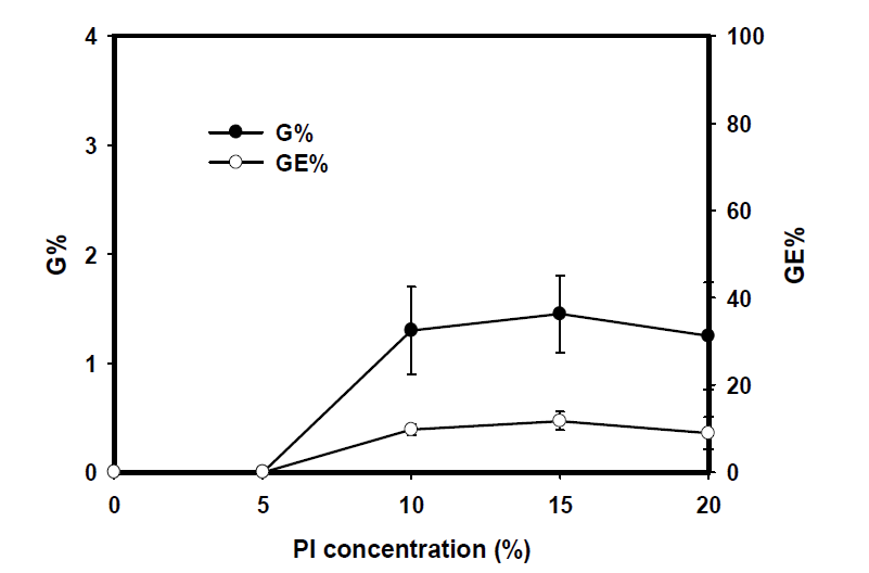 광개시제 농도에 따른 그라프트율과 그라프트효율