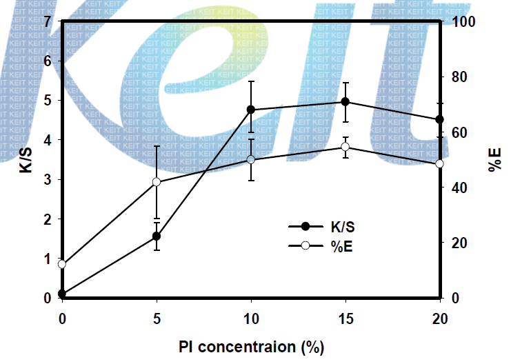 광개시제 농도에 따른 K/S와 흡진율