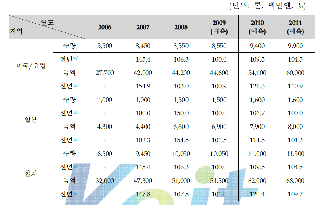 세계 UHMWPE섬유 시장규모 추이