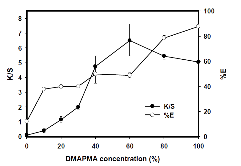 단량체 농도 변화에 따른 K/S와 흡진율