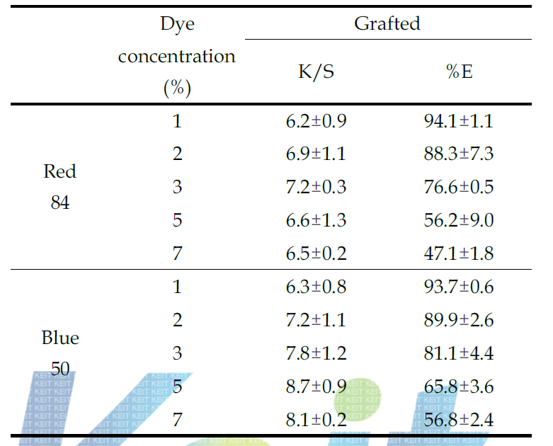 염료 농도 변화에 따른 K/S와 흡진율